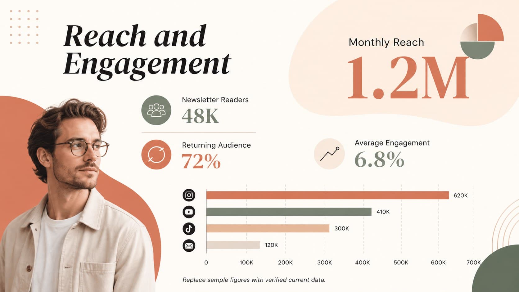 Creator audience analytics presentation slide with reach, engagement, and subscriber metrics.