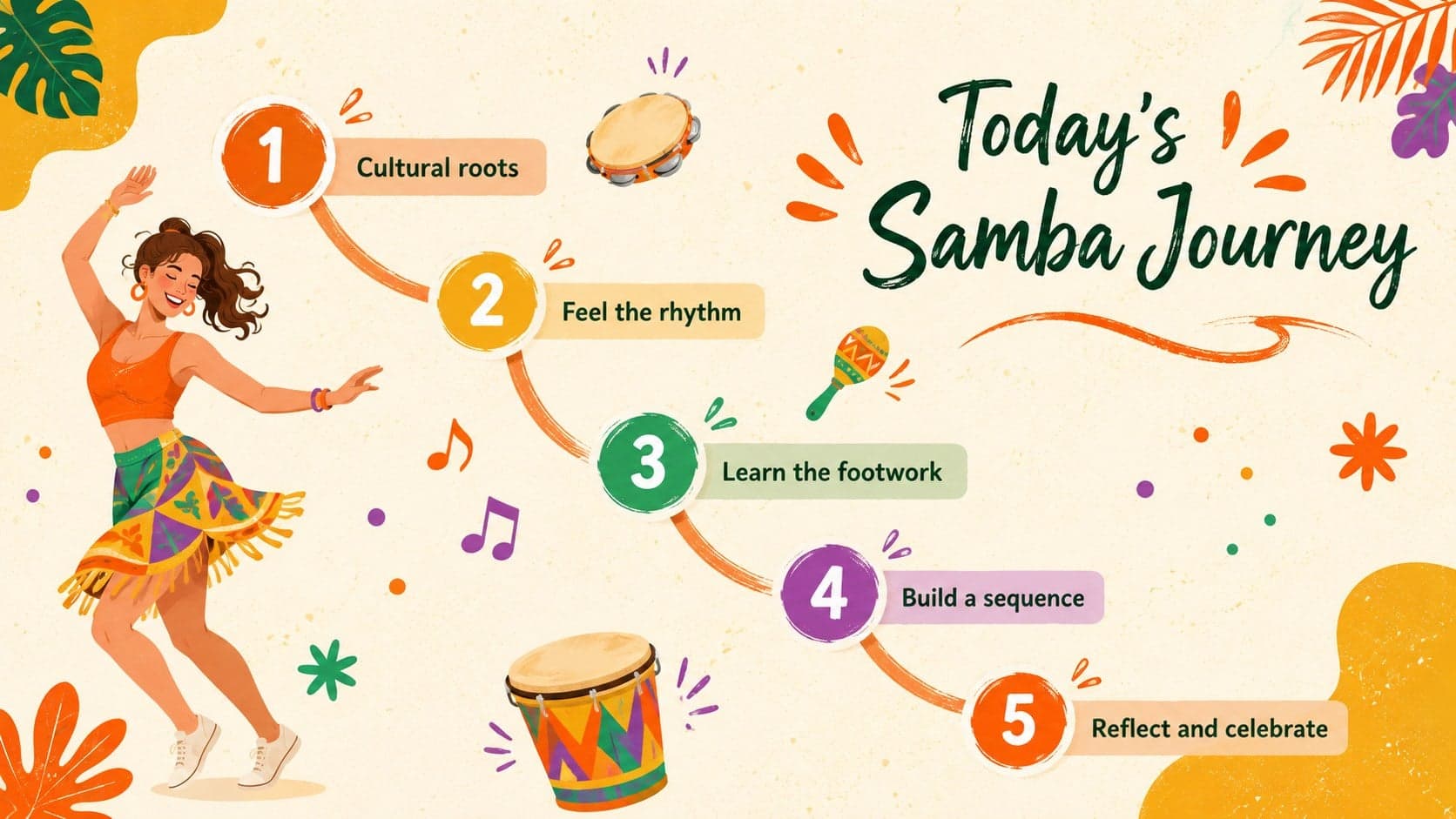 Samba dance class agenda slide outlining culture, rhythm, footwork, practice, and reflection.