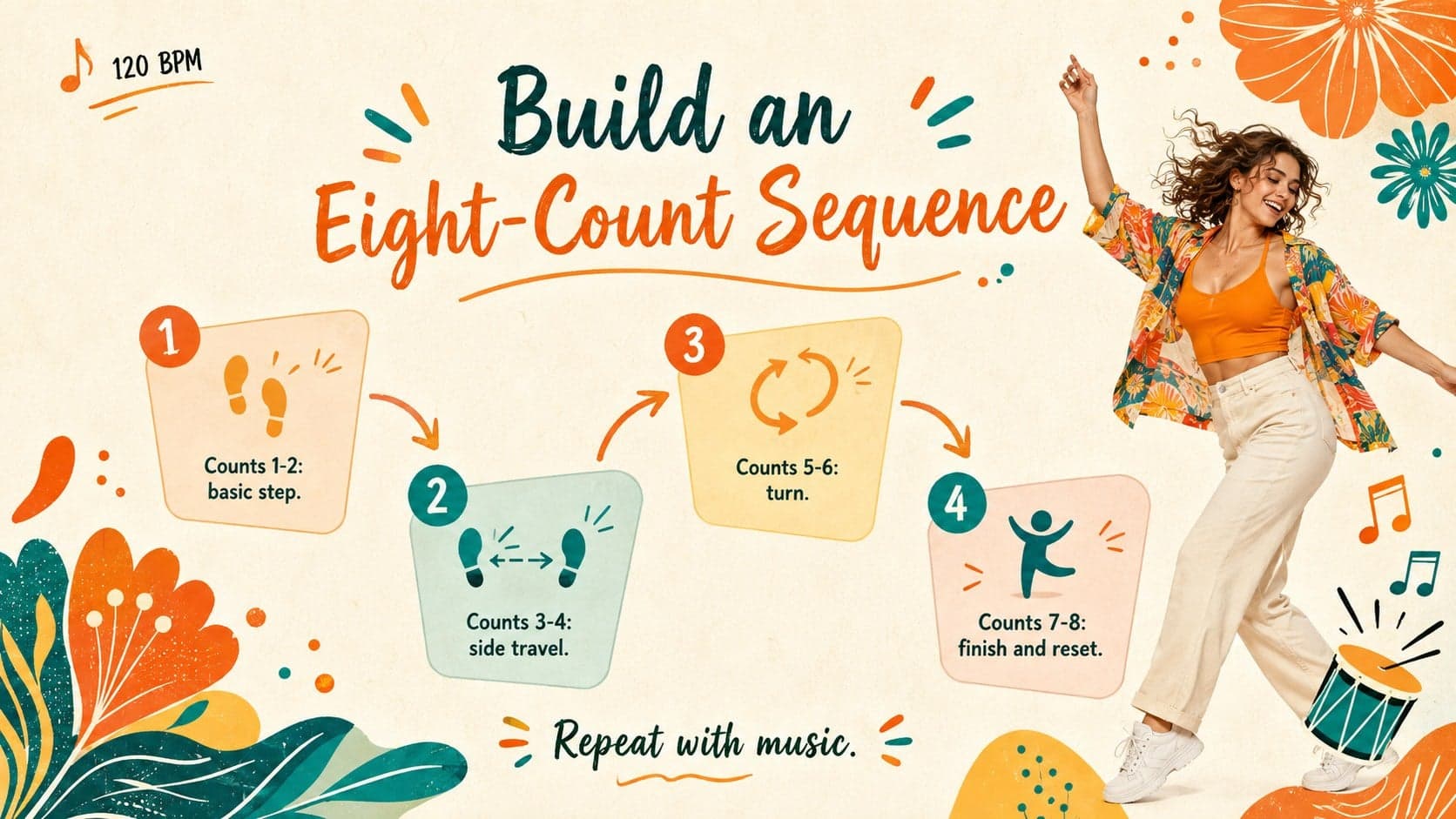 Samba choreography teaching slide arranging four moves into a simple repeatable dance sequence.
