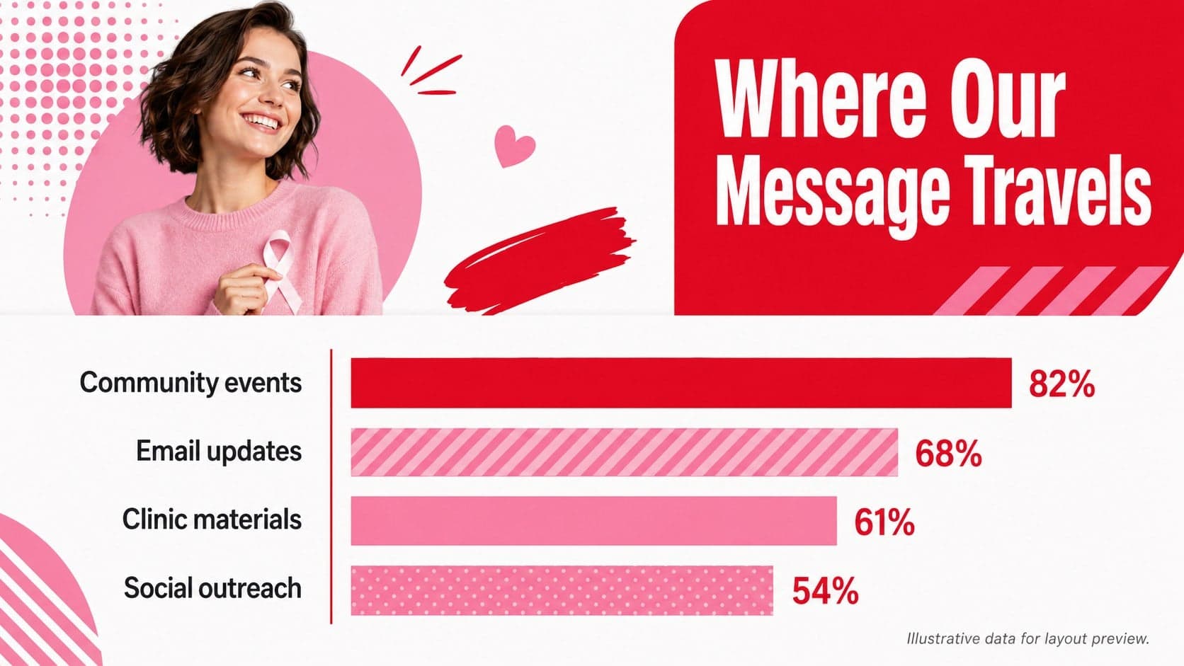 Nonprofit awareness report slide comparing communication channels for a breast cancer campaign.
