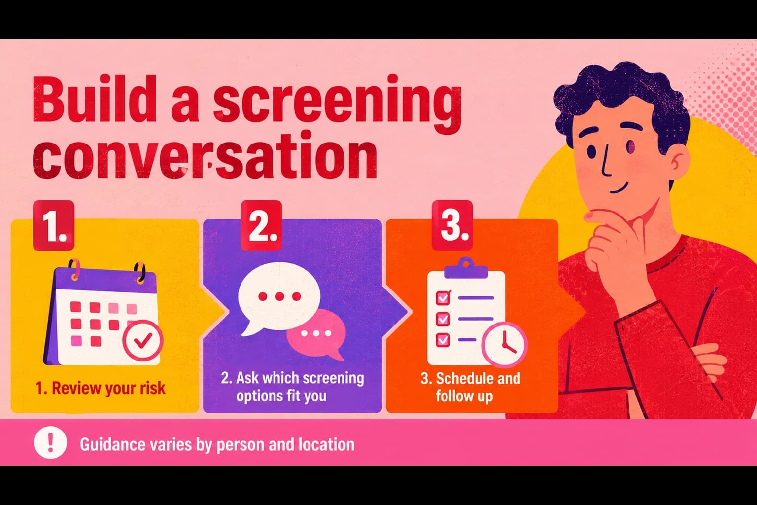 Screening guidance slide comparing discussion, scheduling, and follow-up steps for breast health.