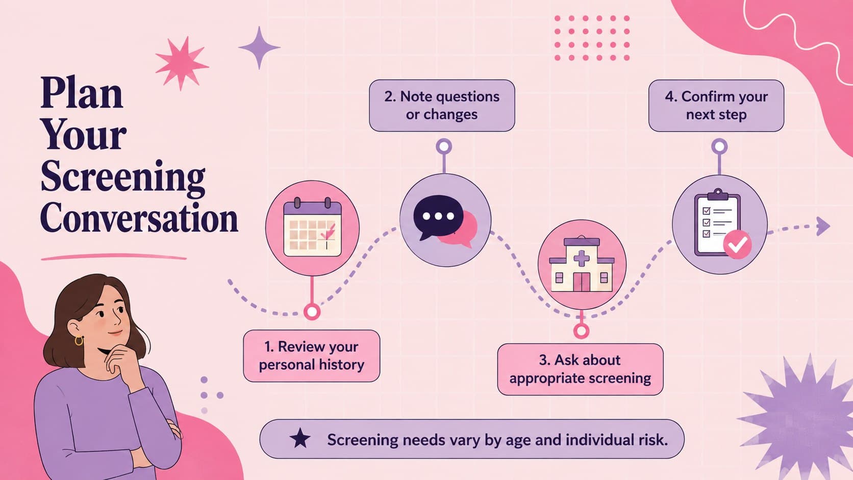 Pink ribbon education slide template showing a simple screening conversation pathway.
