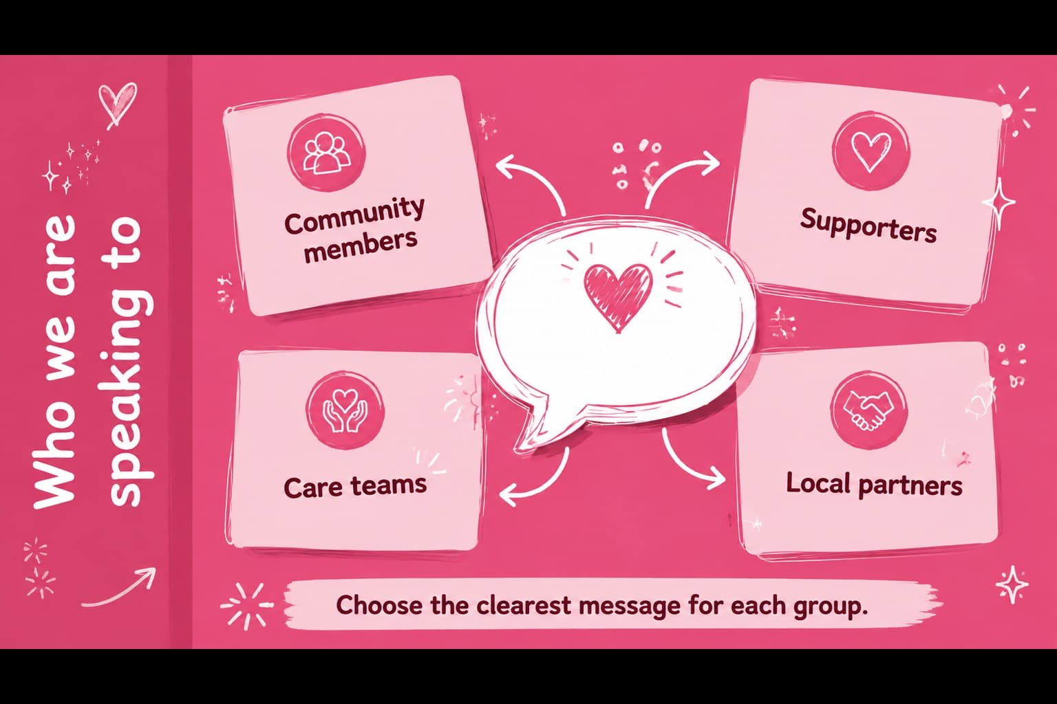 Audience profile slide mapping community groups for a breast cancer awareness campaign.