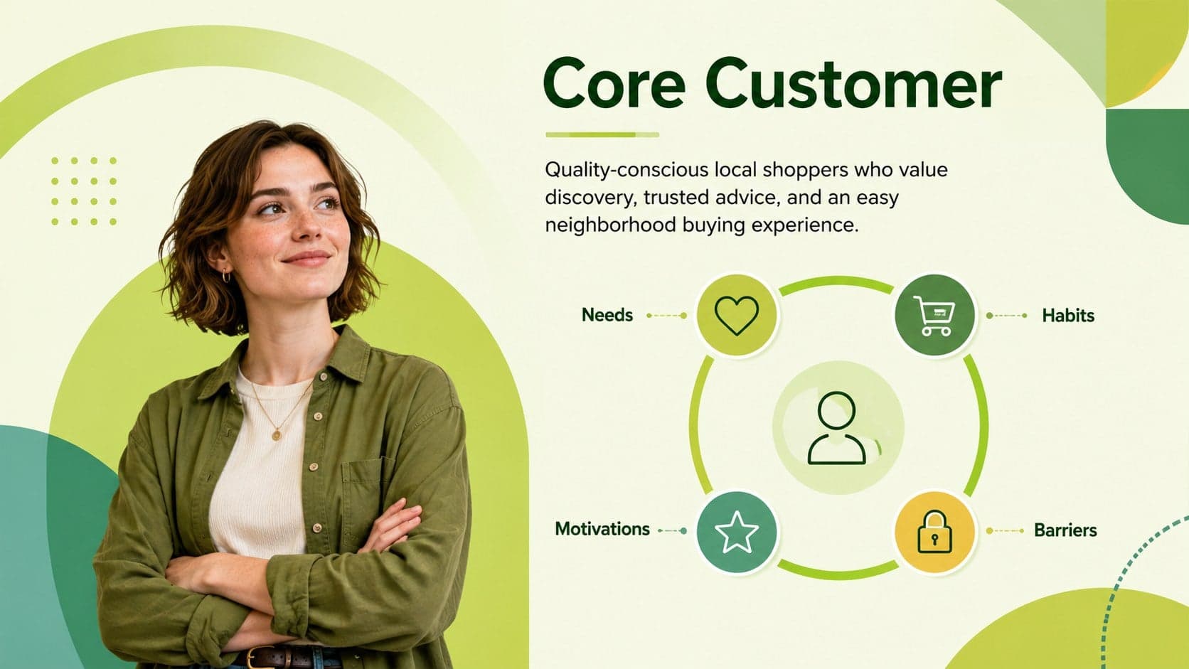 Target customer profile slide for a brick-and-mortar startup presentation with needs and shopping habits.