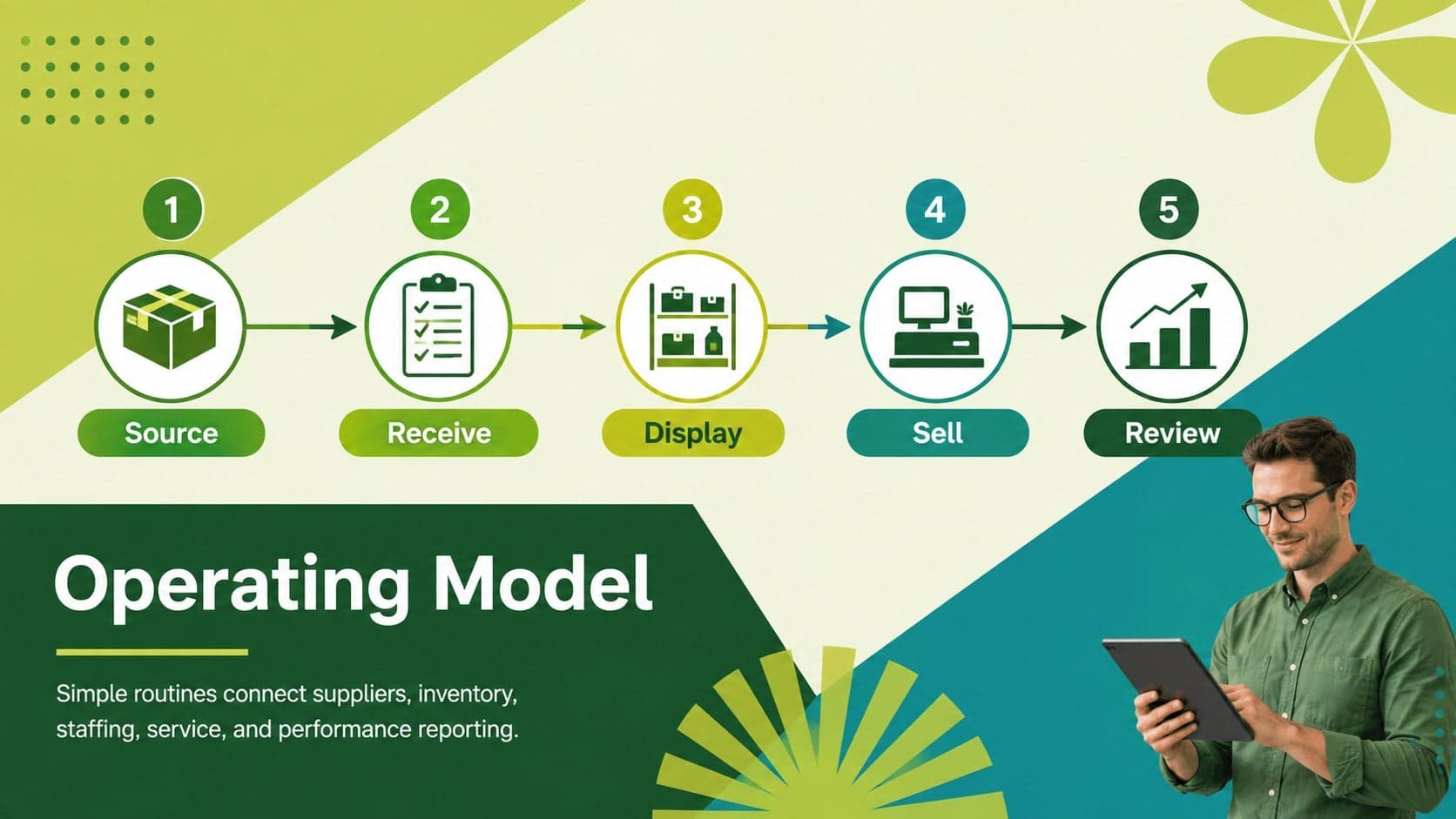 Store opening operations roadmap slide covering suppliers, inventory, staffing, systems, and daily routines.