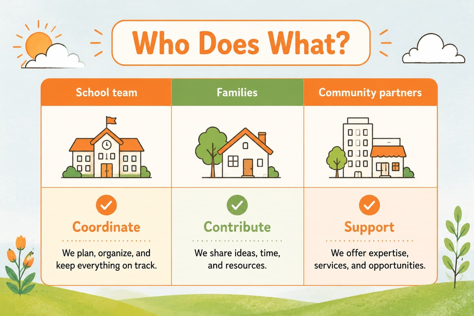 Roles and responsibilities slide displaying organized assignments for school staff, families, and community partners.