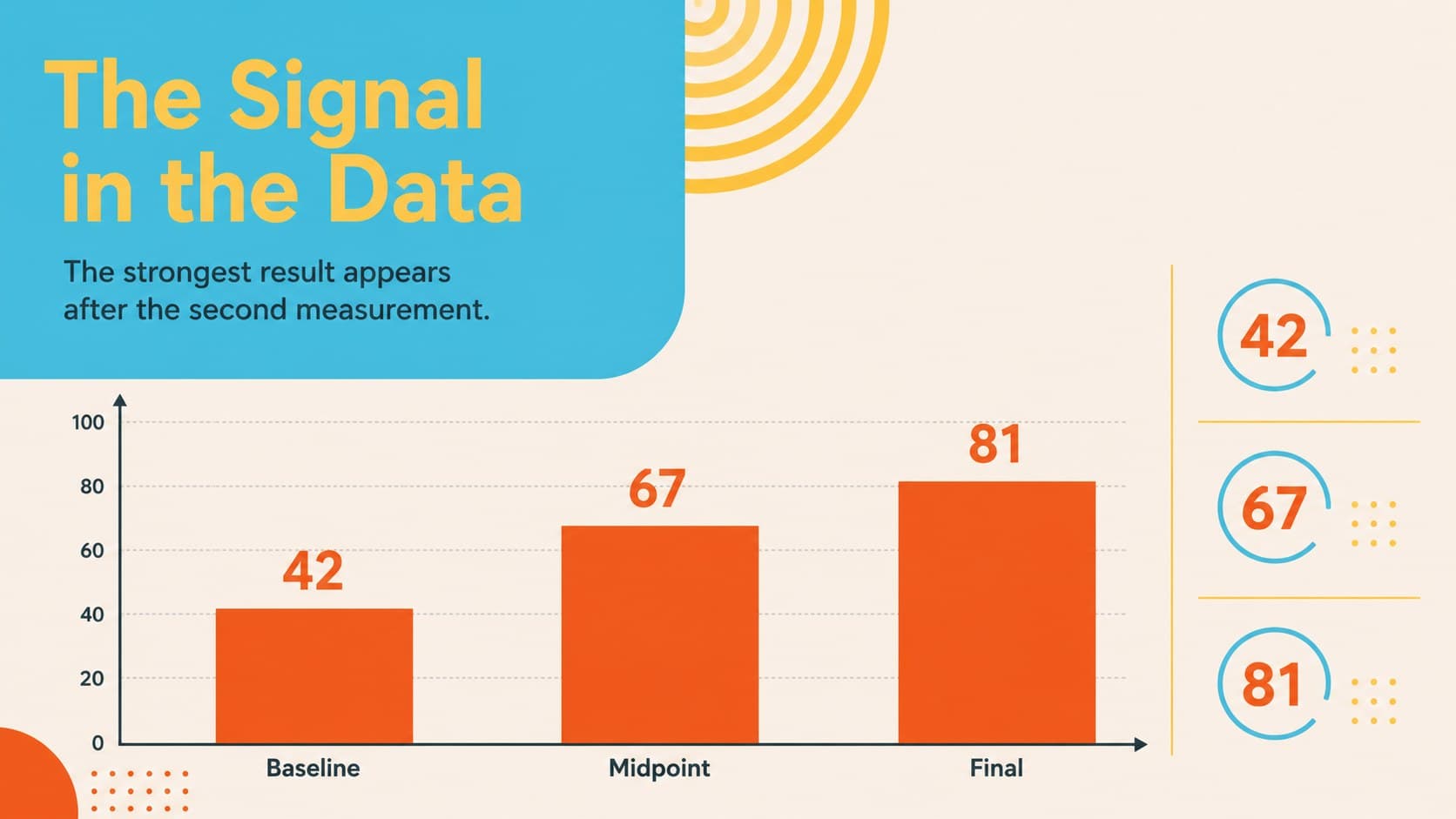Research data chart slide highlighting key findings with vivid geometric accents.