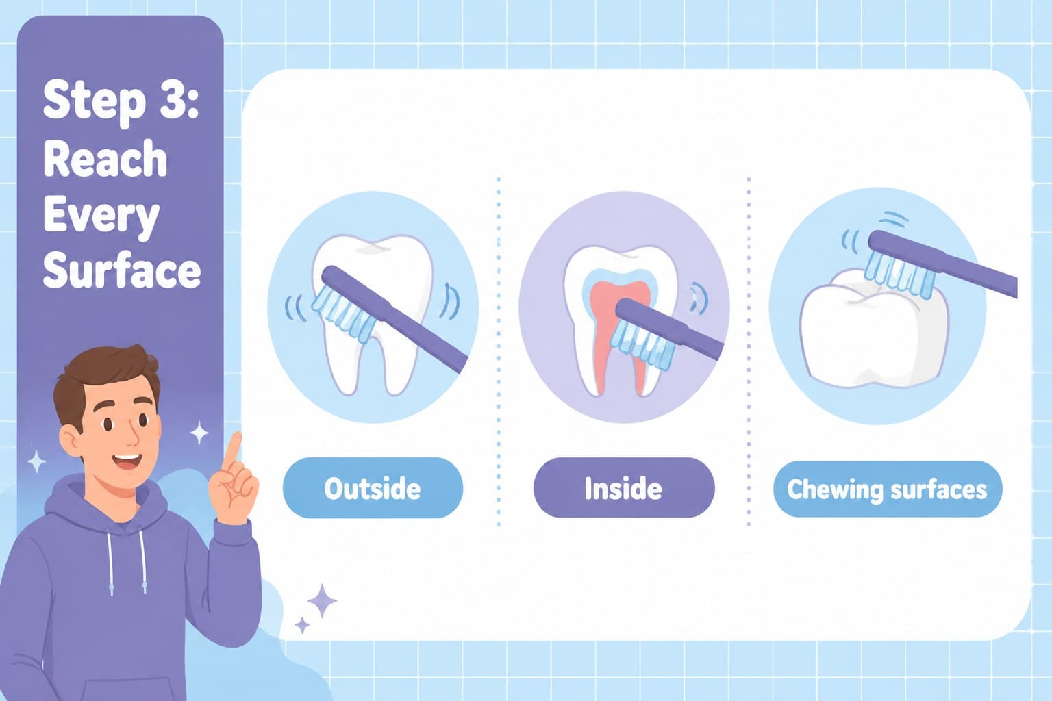 Dental health lesson slide illustrating brushing the outer and inner surfaces of the teeth.