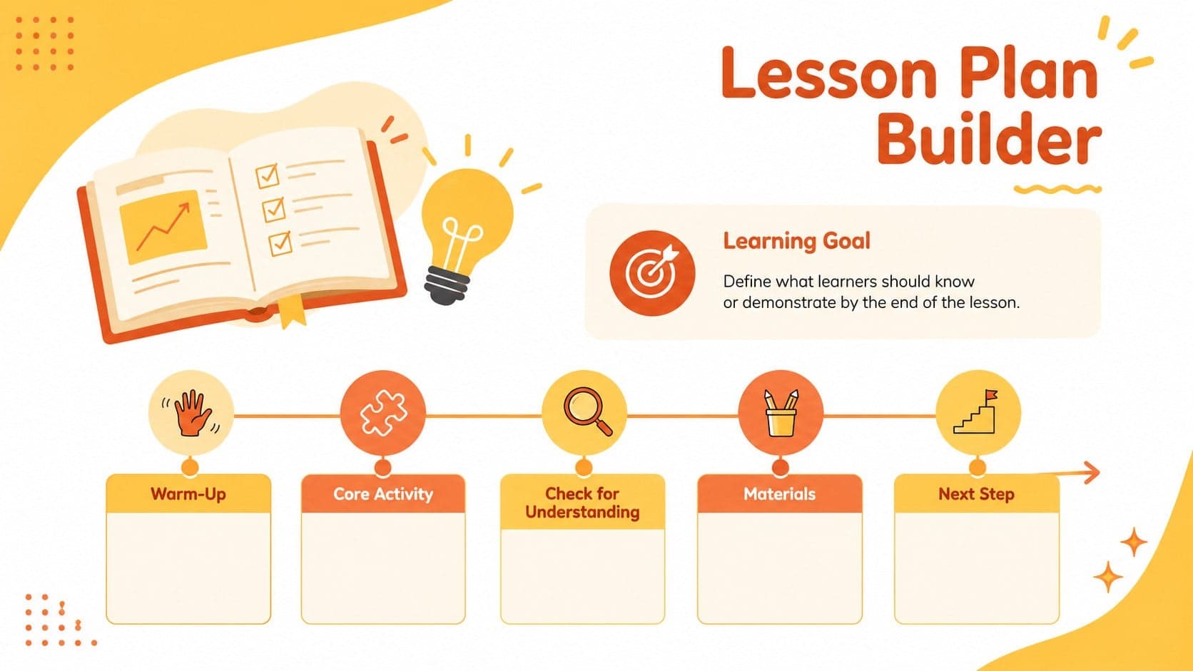 Minimal lesson planning layout for learning goals, activities, materials, and assessment.