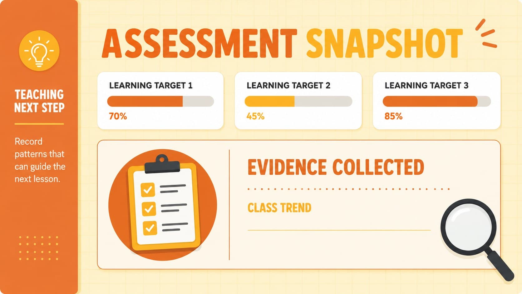 Assessment snapshot slide featuring class progress bars and next-step teaching notes.