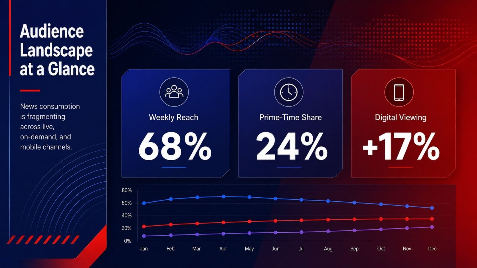 Broadcast market overview slide showing audience reach and viewing trend metrics.