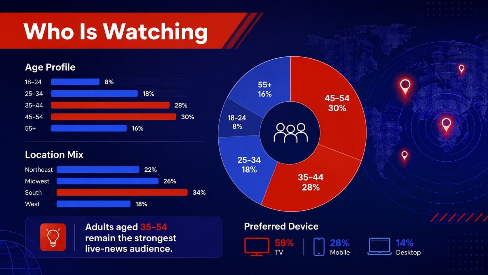 Viewer demographics slide with age, location, and device preference charts.