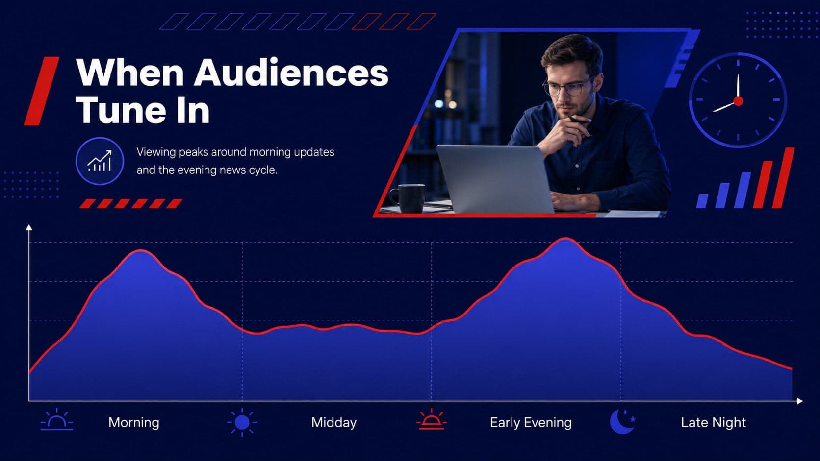 Viewer behavior insights deck slide charting news consumption throughout the day.
