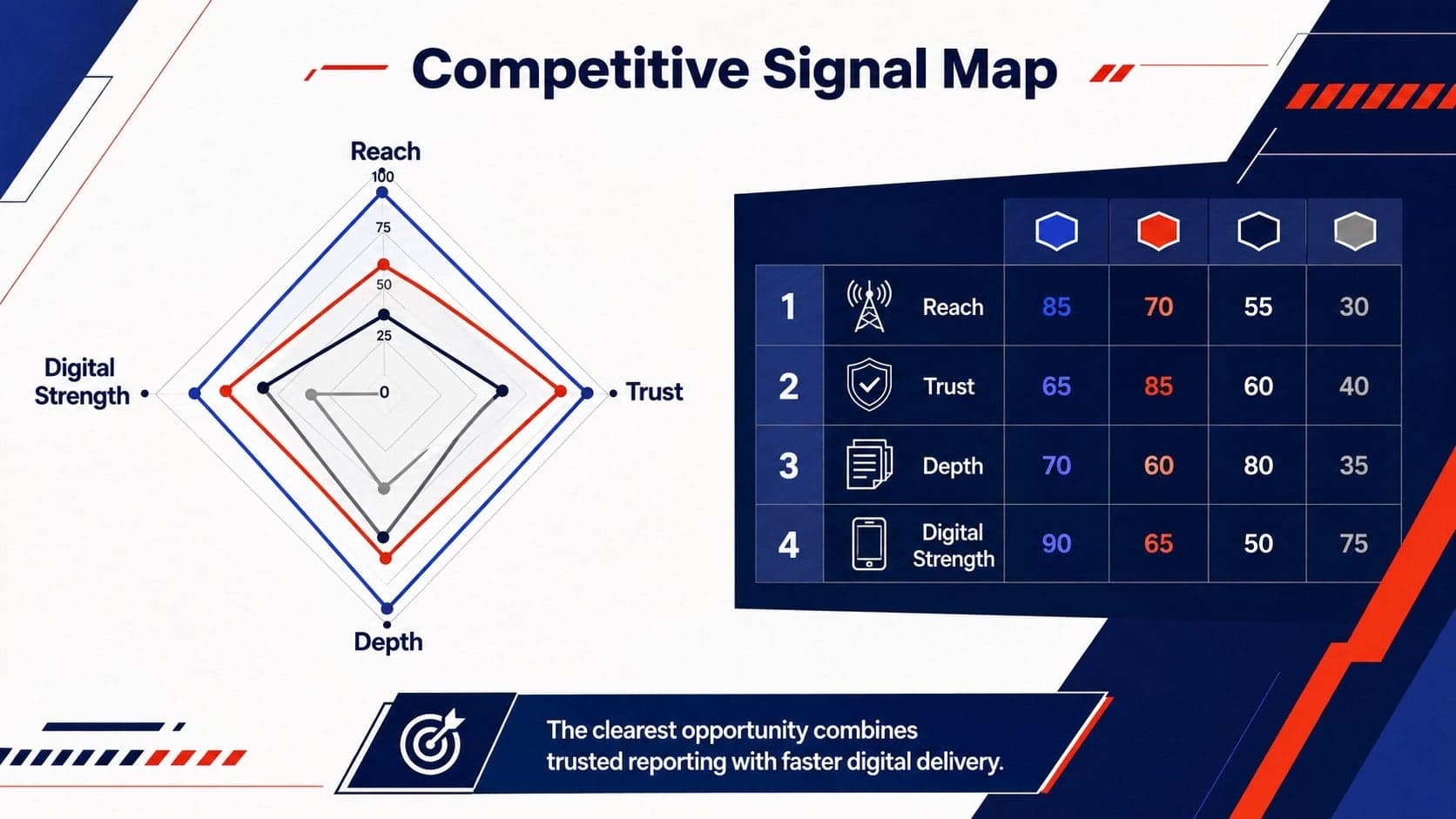 News channel competitive analysis slide comparing reach, trust, depth, and digital strength.