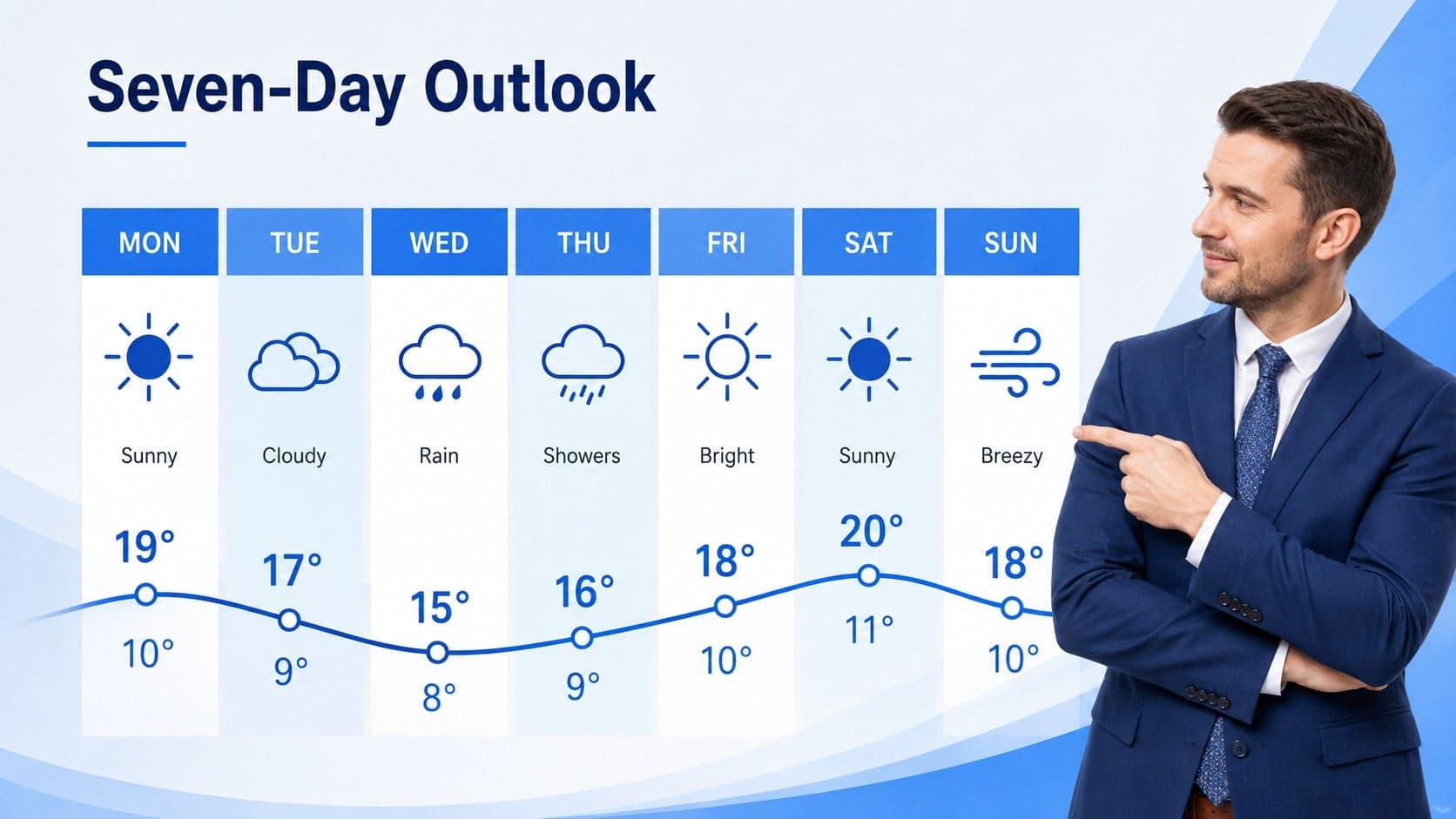 Seven-day forecast presentation slide with daily weather icons and high and low temperatures.