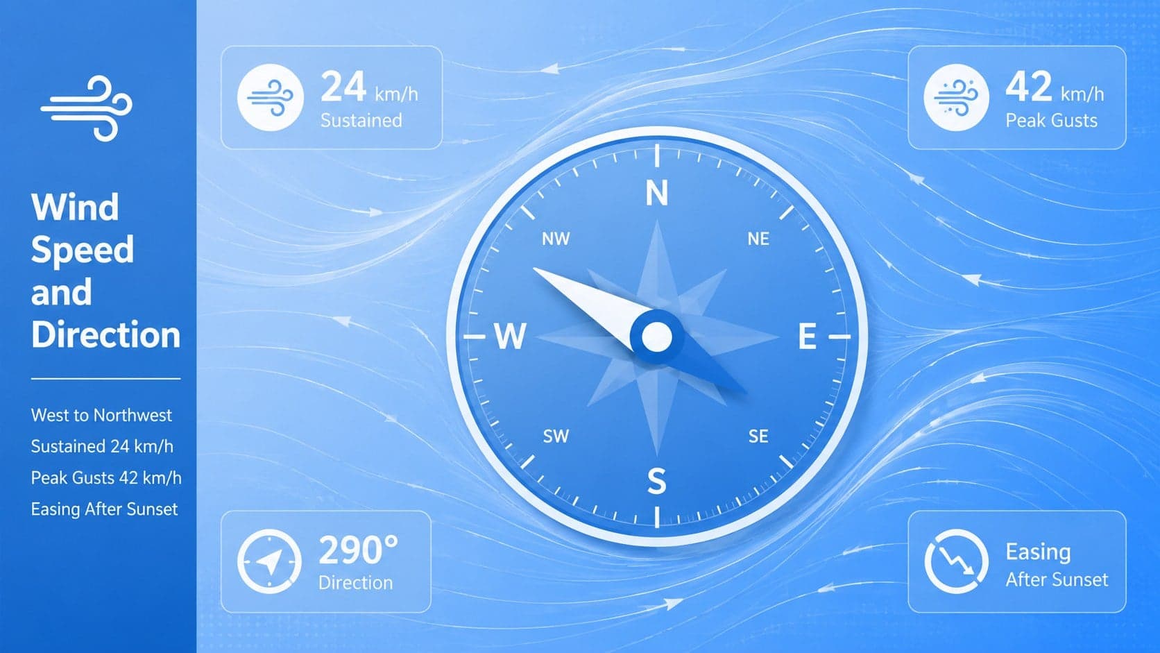 Wind forecast presentation layout with directional arrows, speed data, and peak gust information.