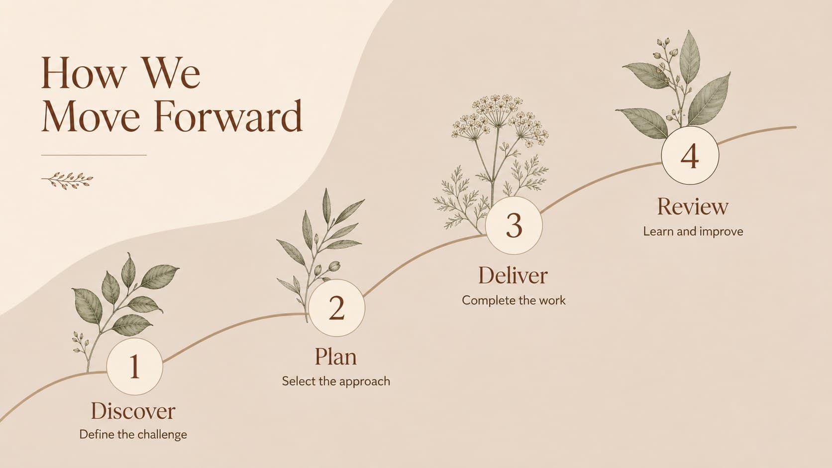 Sophisticated team planning presentation slide mapping a four-stage workflow from discovery to review.