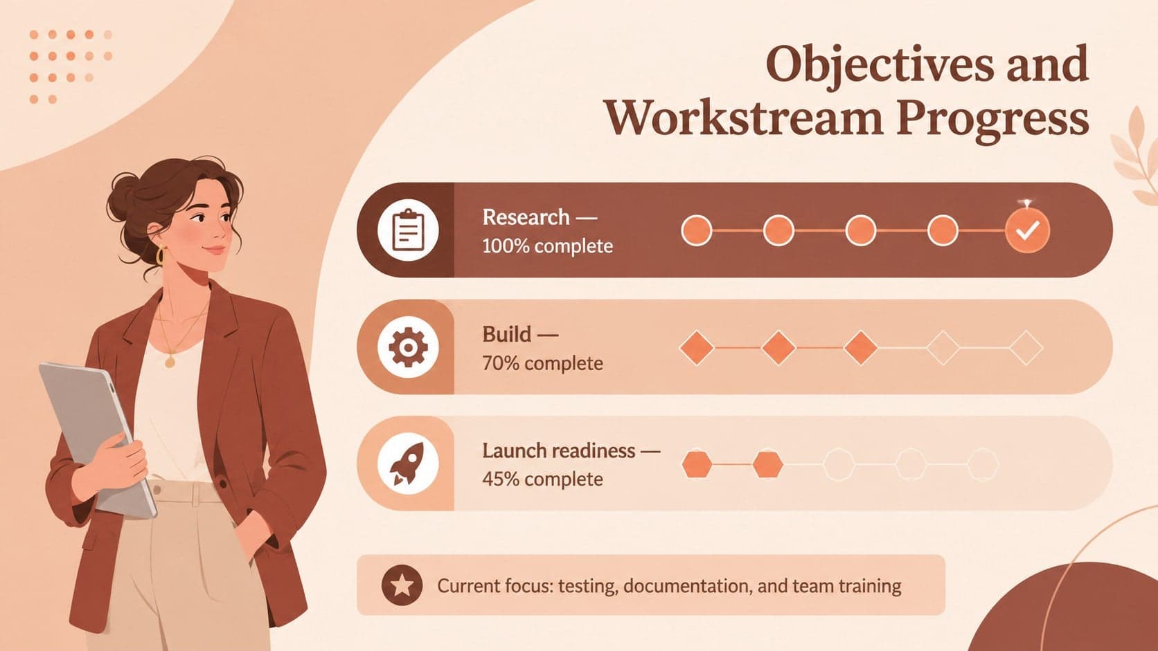 Stakeholder project progress presentation slide showing objectives and completion levels across three workstreams.