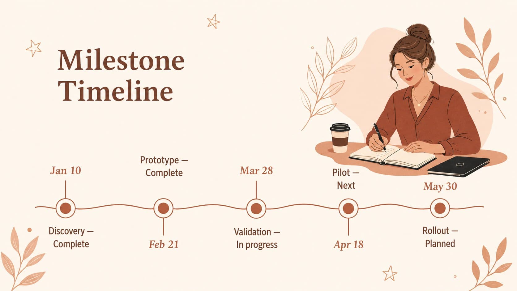 Brown project update slide with a horizontal milestone timeline for discovery, prototype, validation, pilot, and rollout.