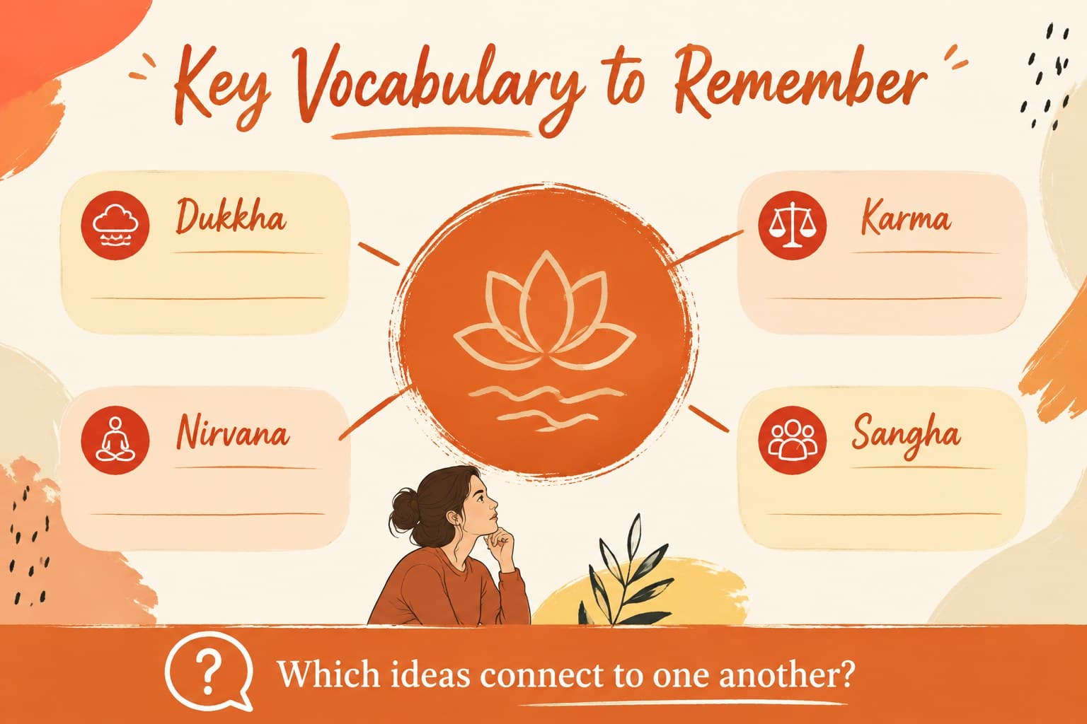 Four Noble Truths teaching deck slide organizing key vocabulary for student discussion.