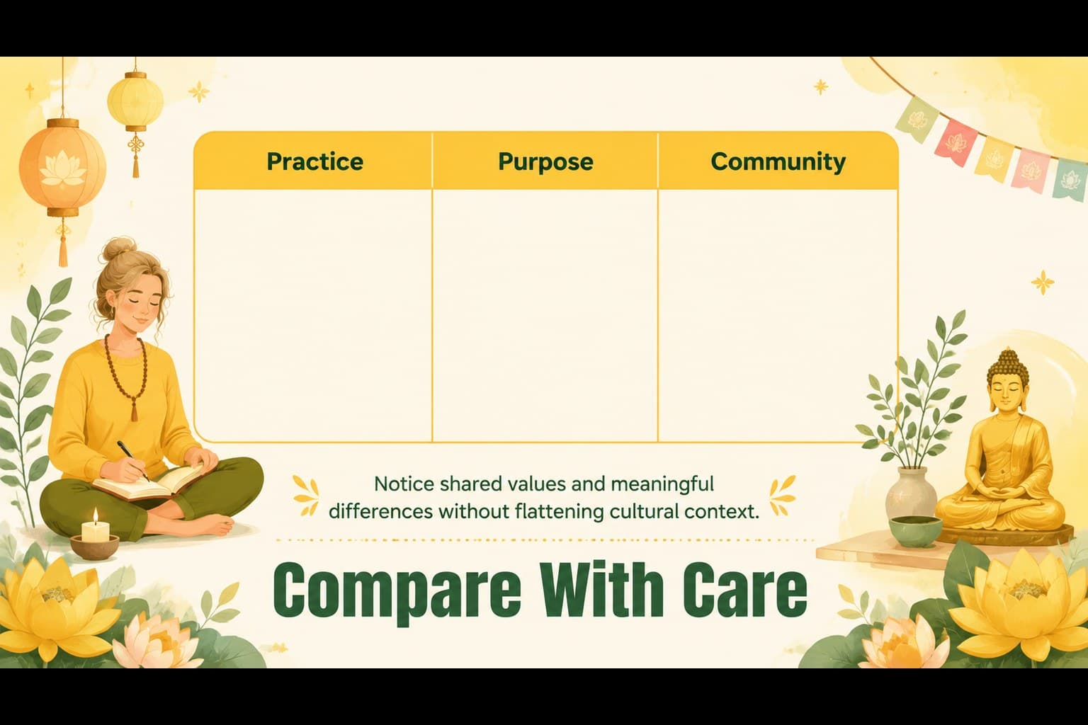 World religions classroom slide comparing cultural practices with colorful columns and illustrated yellow details.