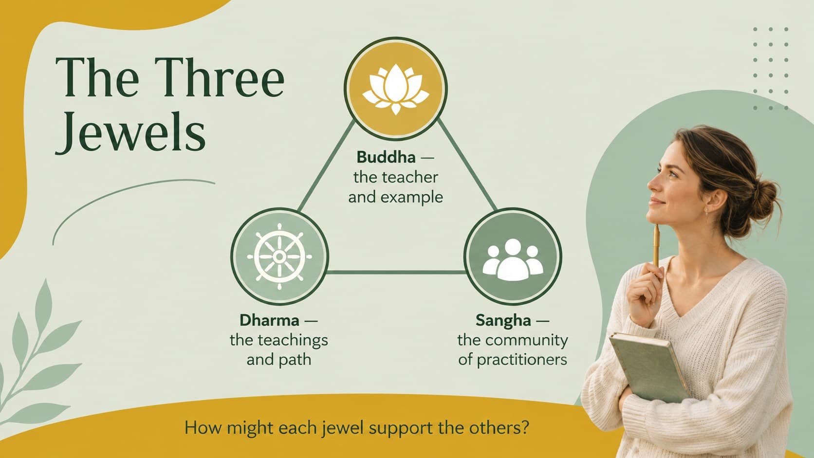 Religious studies slide explaining the Buddha, Dharma, and Sangha as the Three Jewels.