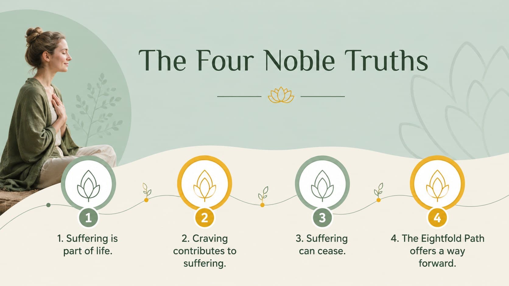 Buddhist beliefs teaching template slide outlining the Four Noble Truths.
