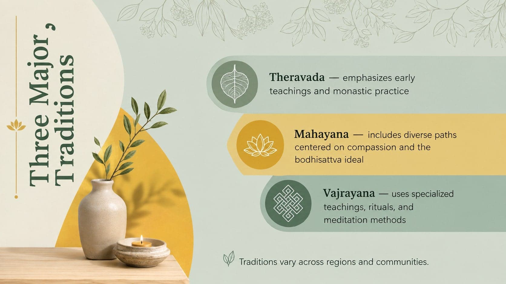 Mahayana Theravada Vajrayana comparison slide for a Buddhist traditions classroom lesson.