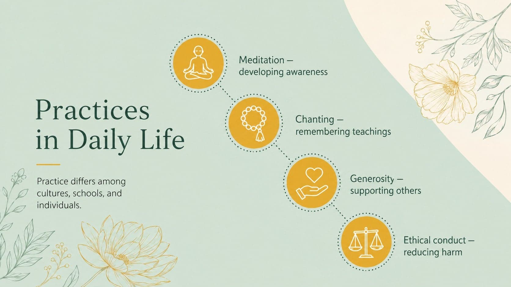 Religious studies Google Slides layout showing meditation, chanting, generosity, and ethical practice.