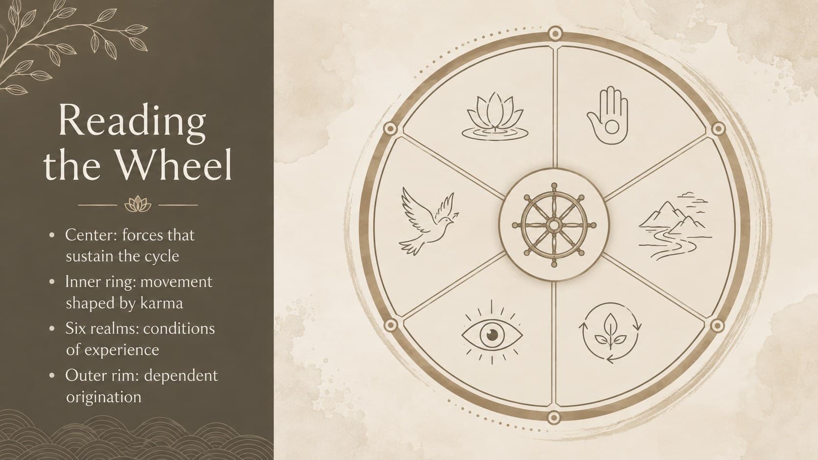 Bhavachakra presentation for students showing a six-part overview of the Buddhist Wheel of Life.