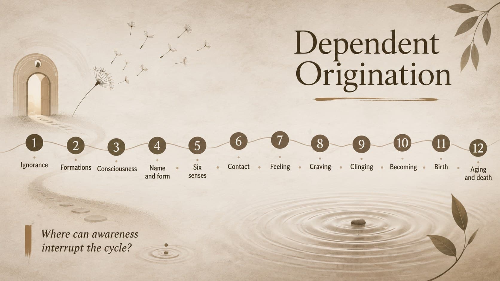 Dependent origination visual lesson with a minimalist twelve-step timeline and closing reflection question.