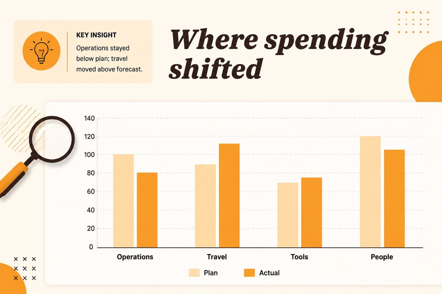 Budget variance chart slide comparing planned and actual spending with orange bars.