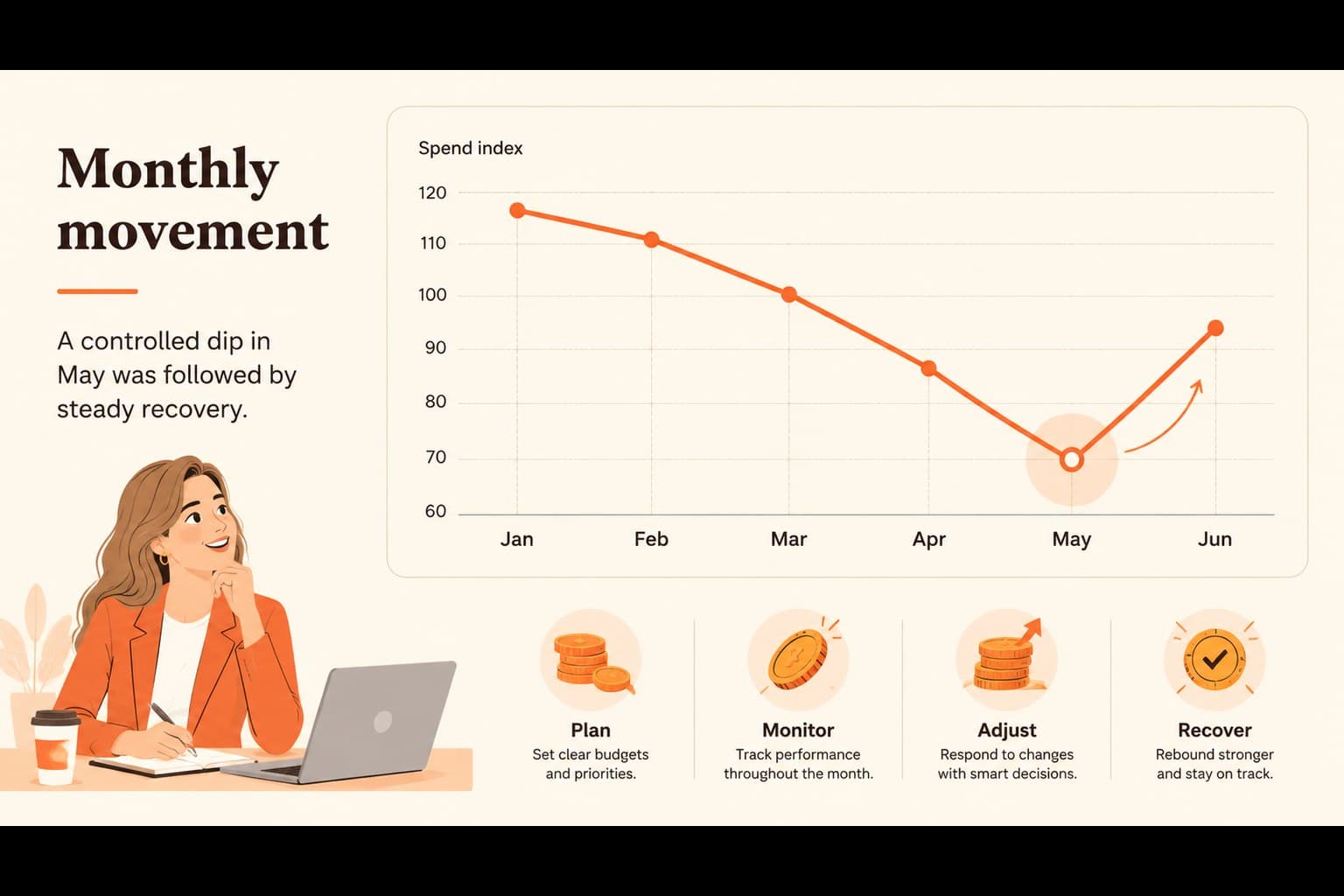 Monthly trend slide displaying an orange line chart for budget performance.