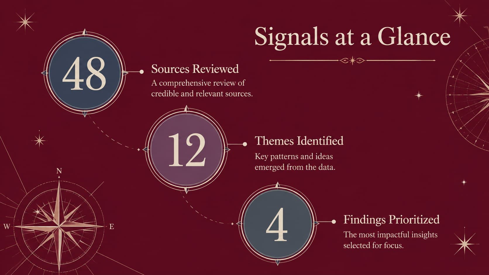 Serif corporate presentation design showing three key research statistics on a burgundy background.