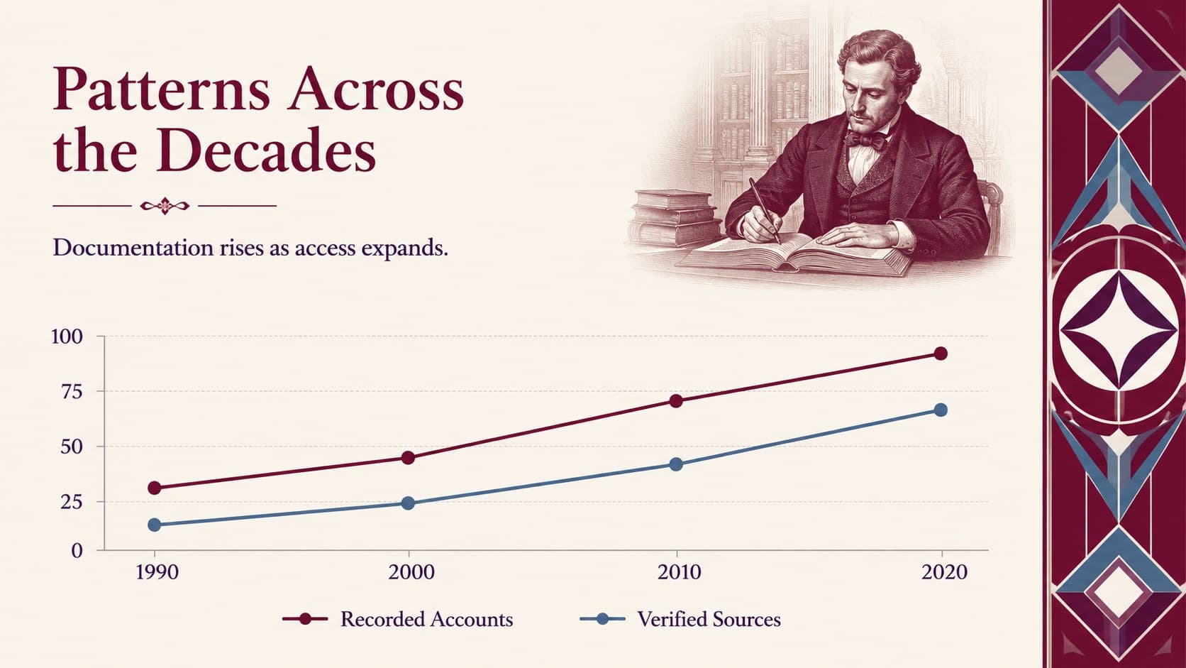 Burgundy heritage presentation chart visualizing changing research patterns across four decades.