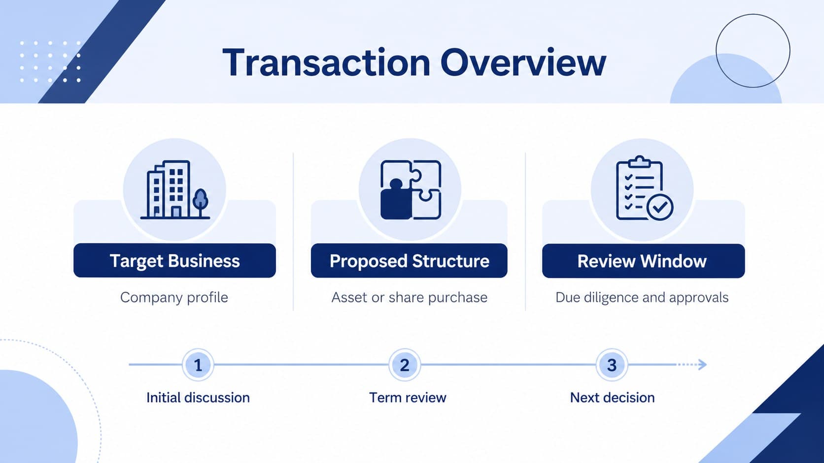 Business acquisition proposal slide showing a structured transaction overview with blue pastel accents.