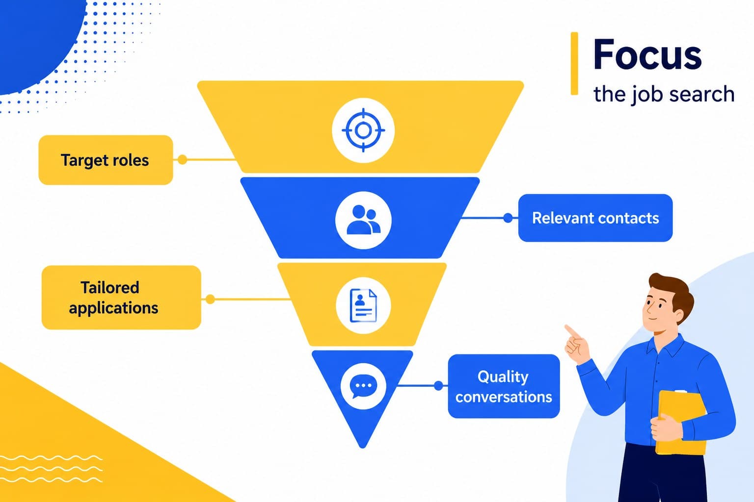 Job search strategy slide with a geometric funnel for roles, contacts, applications, and conversations.