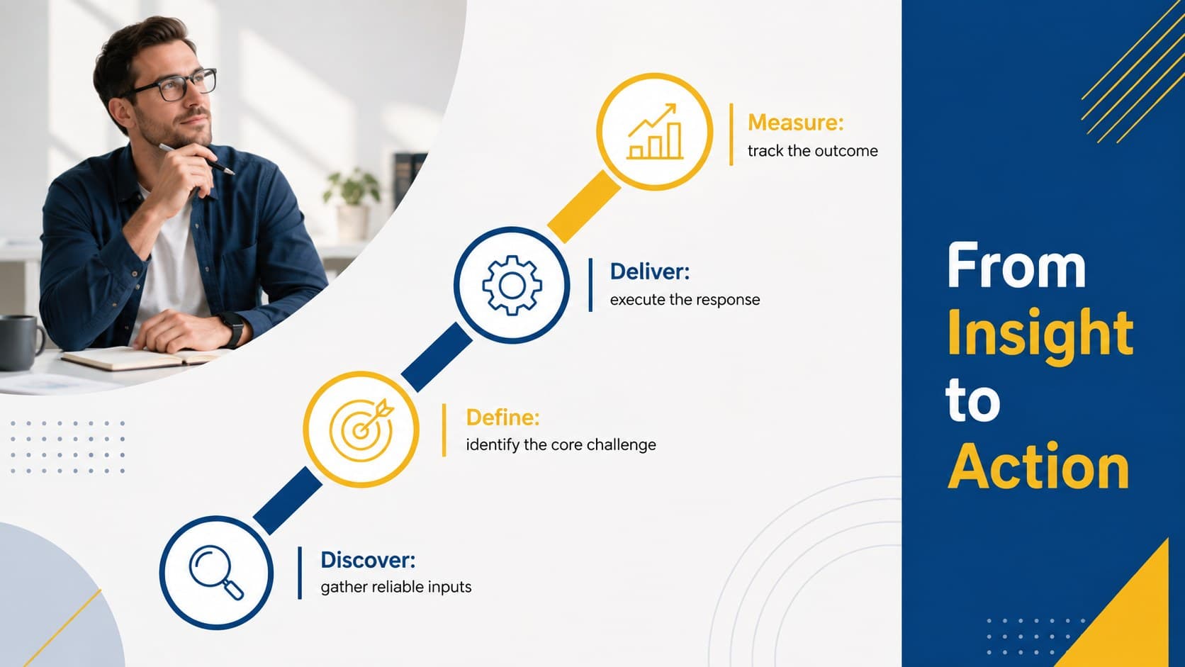 Business infographic slide with a four-stage process from discovery through measurement.