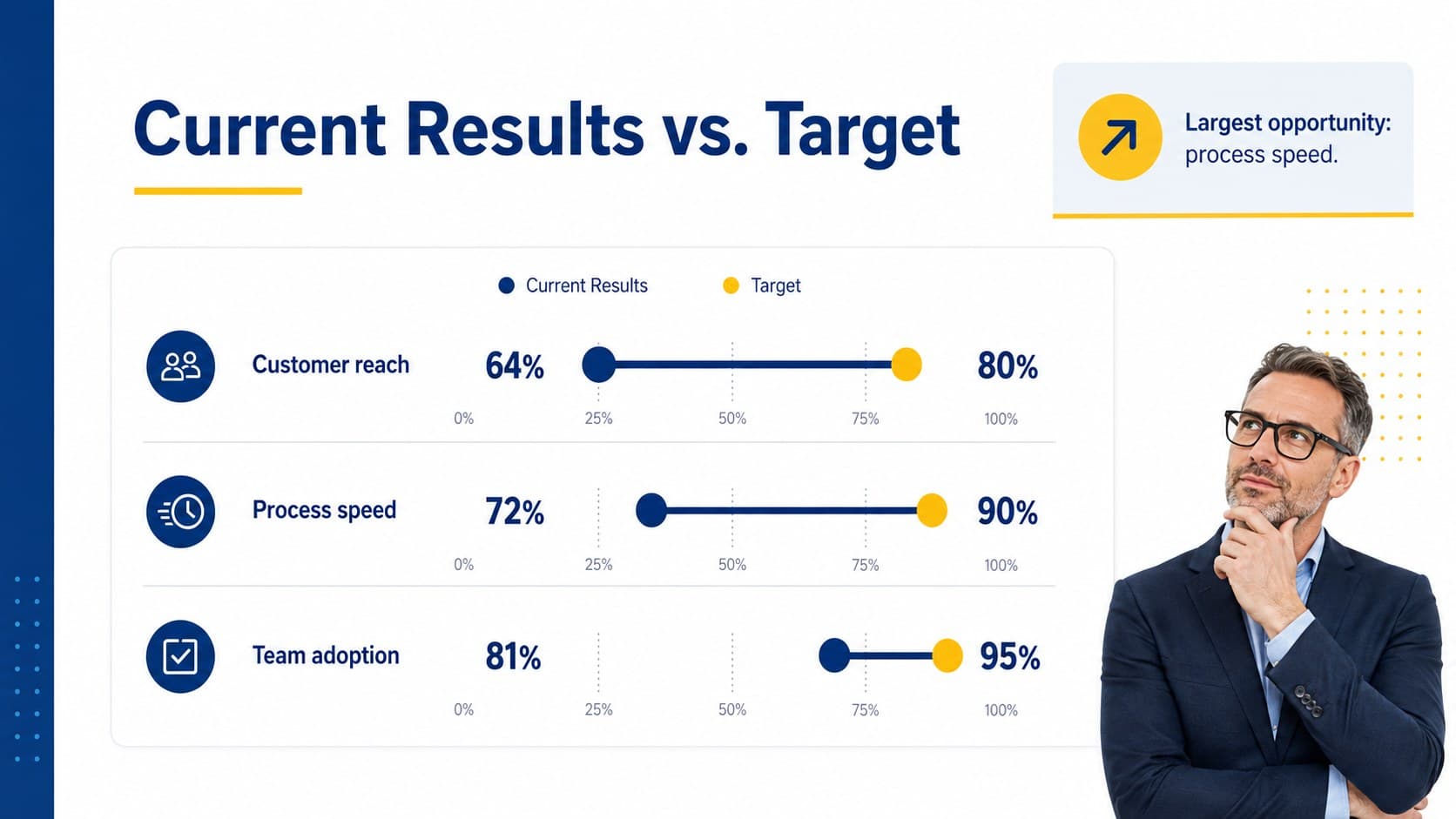 Professional chart presentation template comparing current and target business performance.
