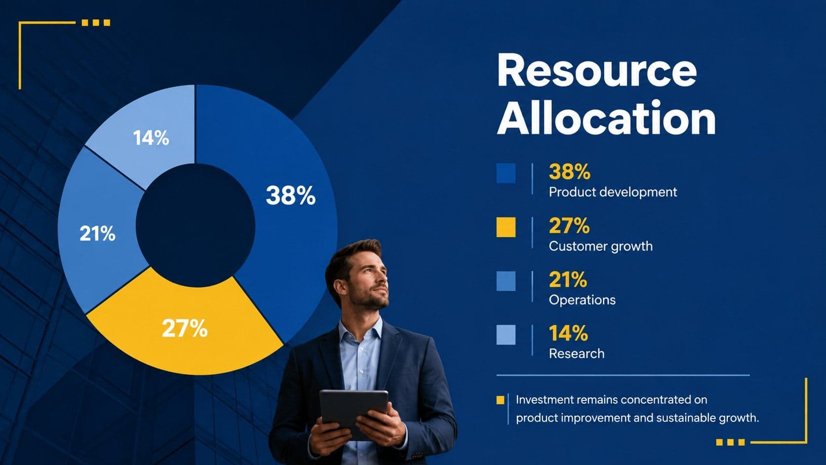 Executive metrics presentation layout featuring a circular resource allocation chart and category labels.