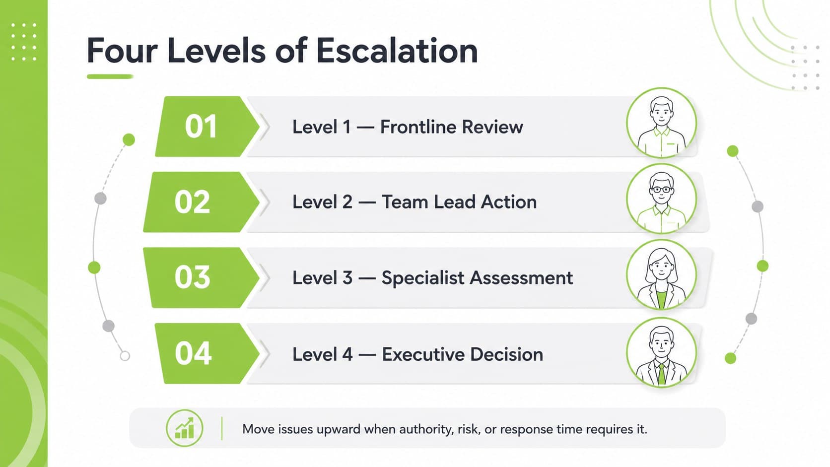 Tiered issue escalation process slide showing four levels of ownership and response.
