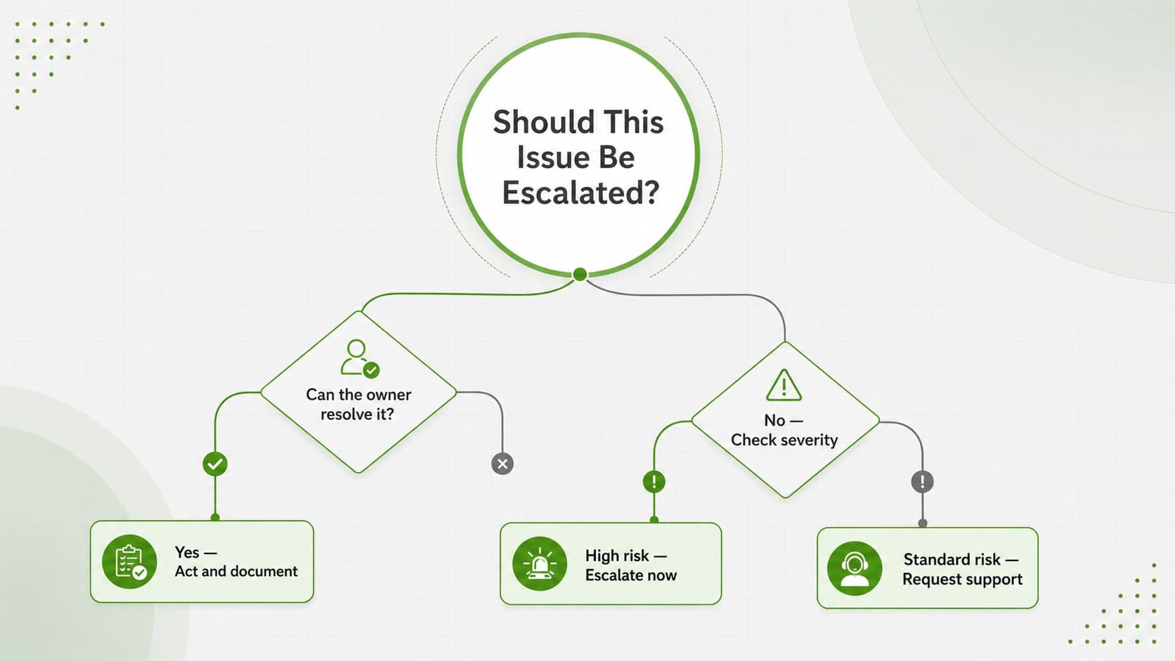 Business escalation decision tree with severity, ownership, and resolution branches.