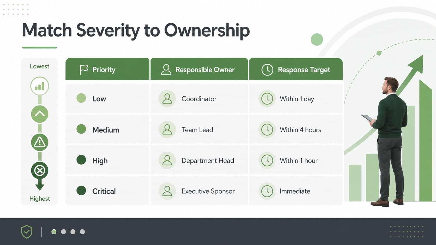 Escalation responsibility matrix slide mapping issue severity to response owners and timing.