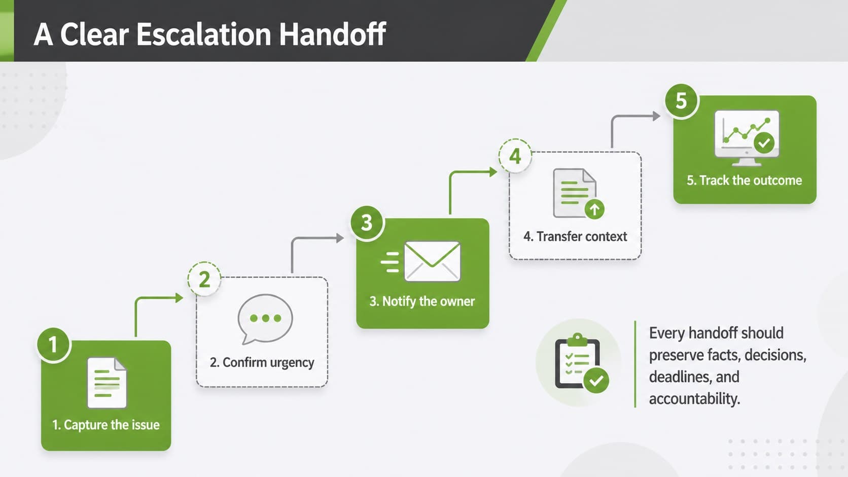 Issue escalation process slide presenting a five-step handoff sequence for business teams.