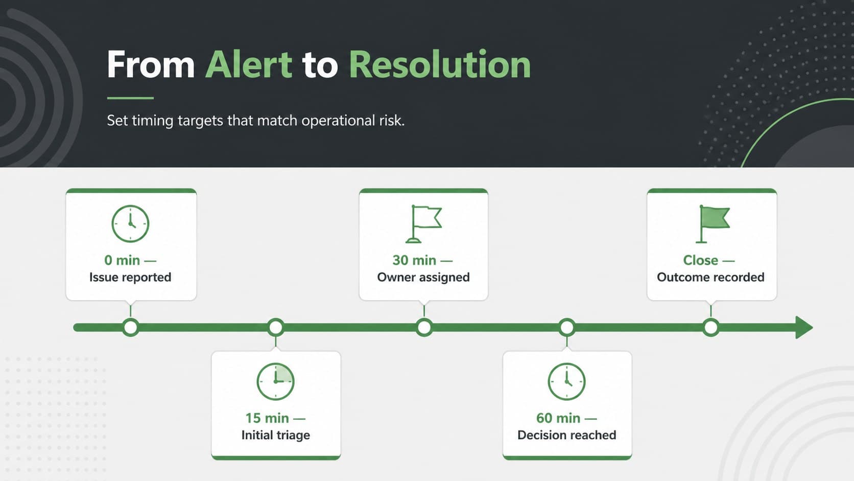 Incident escalation infographic template with response milestones on a horizontal timeline.