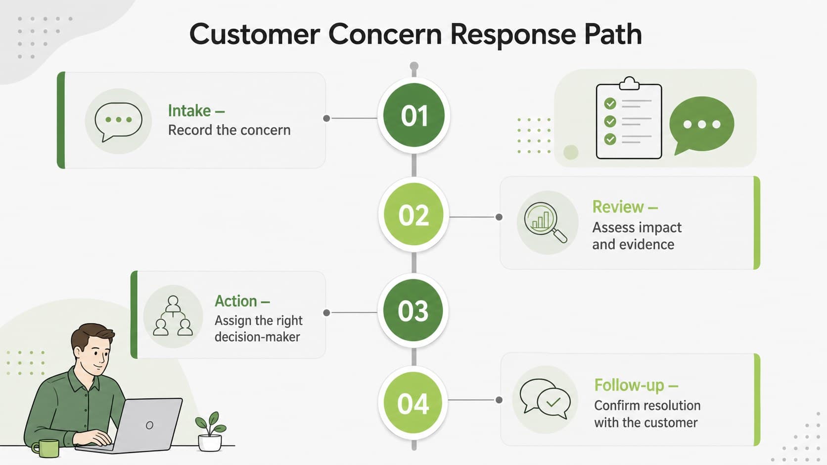 Customer complaint escalation flow slide with intake, review, action, and follow-up stages.