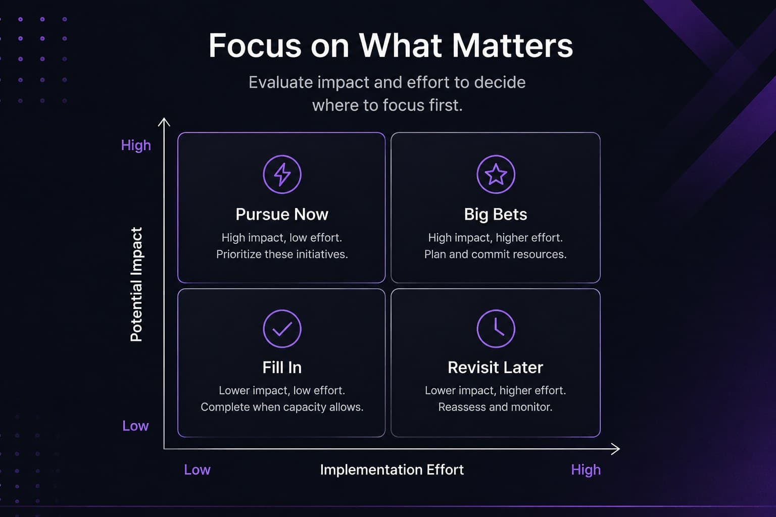 Priority matrix slide comparing urgent initiatives and strategic business impact.