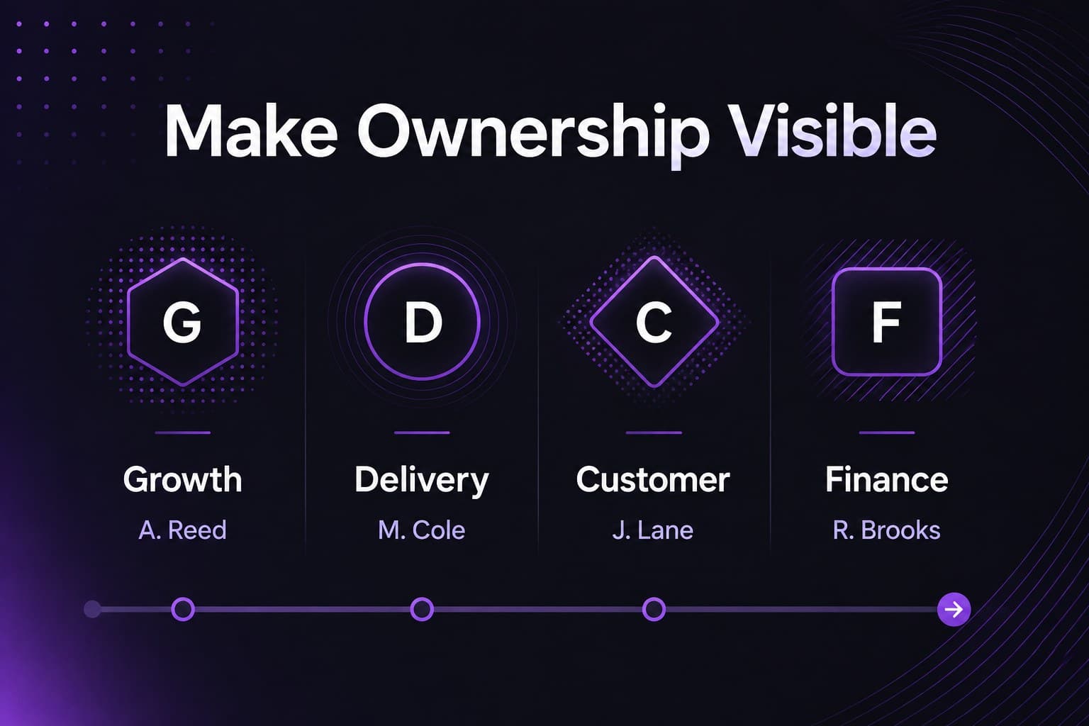 Ownership slide assigning workstreams and accountable leads across an execution program.