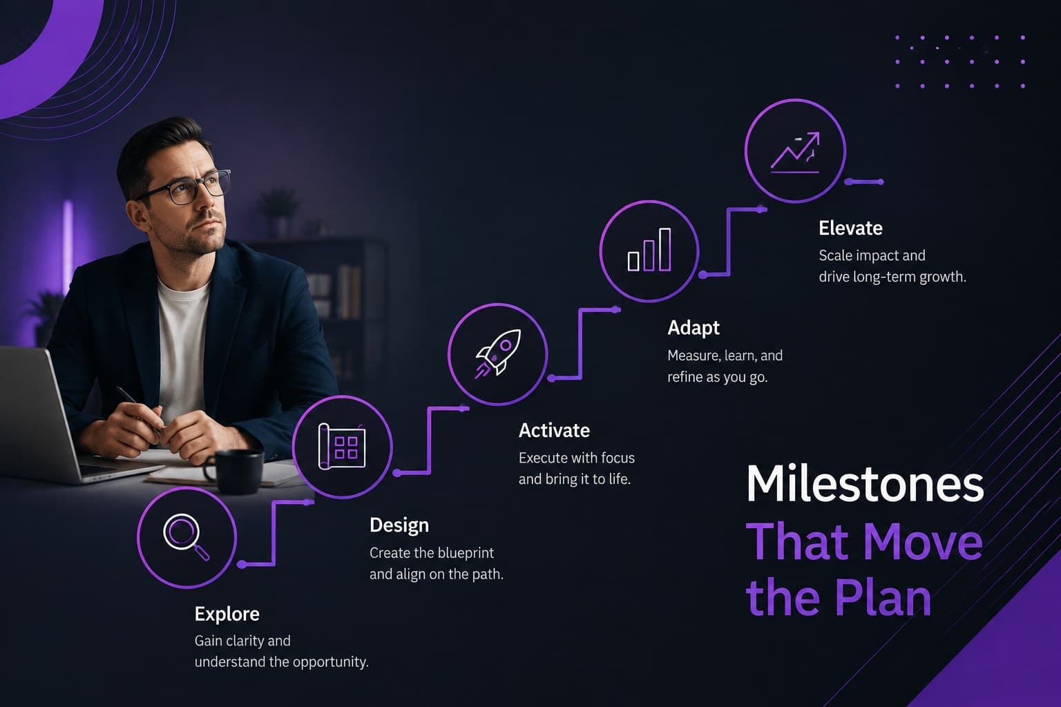 Milestone timeline slide mapping major phases and delivery checkpoints for a business roadmap.