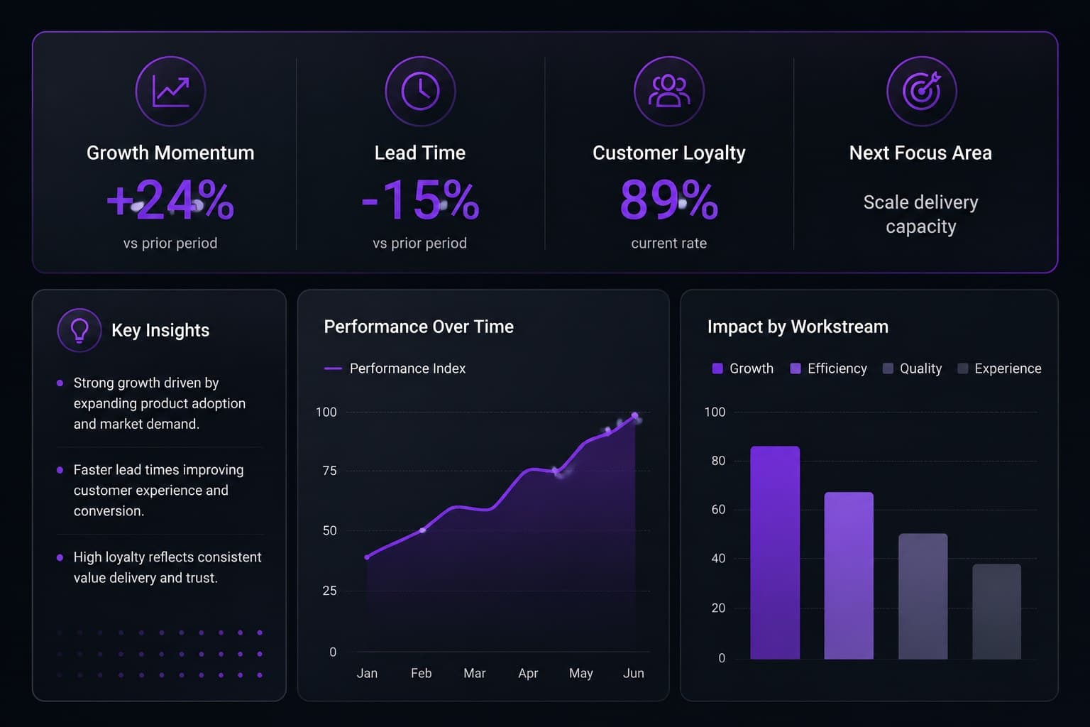 KPI dashboard slide displaying revenue, delivery, customer, and team performance indicators.